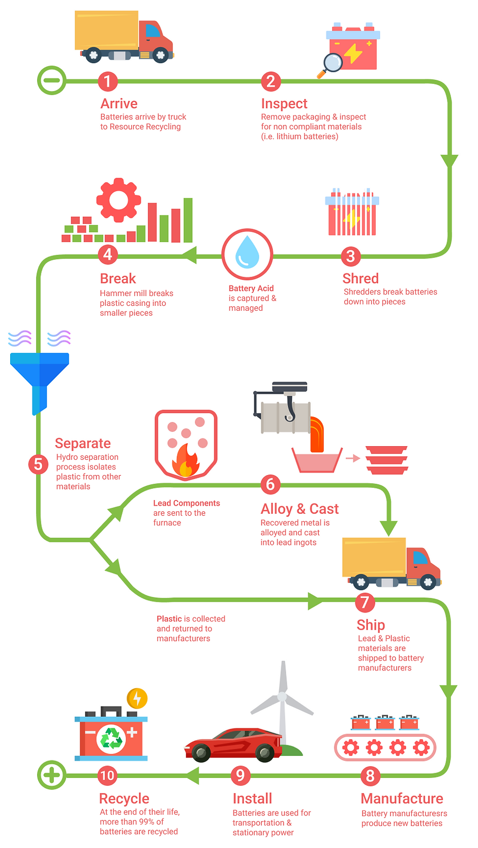 Recycling Process